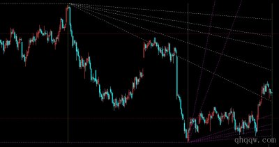 [文华财经指标]江恩扇形支撑压力指标